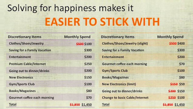 Prioritise Items In Your Budget By Happiness Level