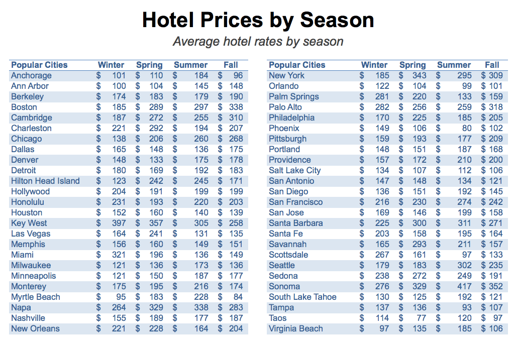 How Hotel Prices Vary By Season Across The United States