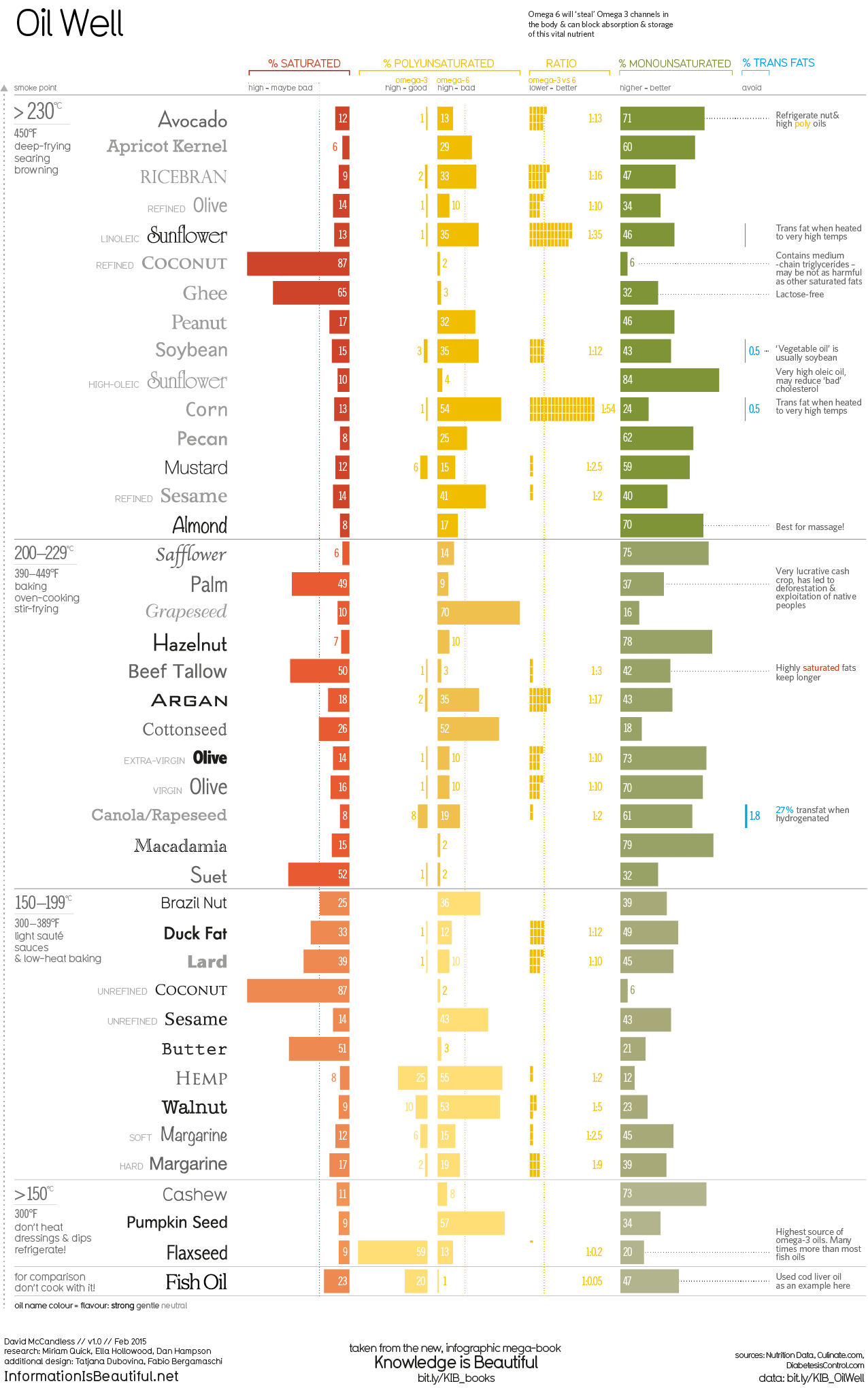 This Chart Shows Which Cooking Oils To Use Based On Health Properties