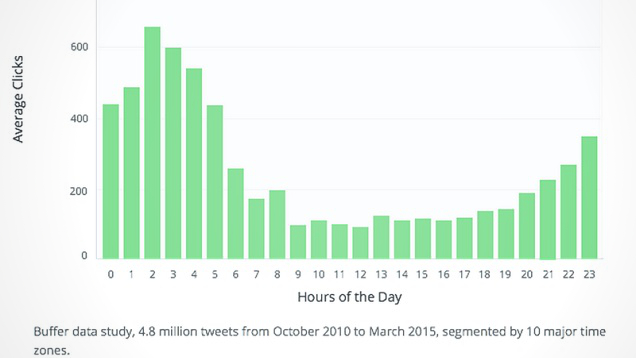These Are The Best Times To Tweet For Maximum Engagement