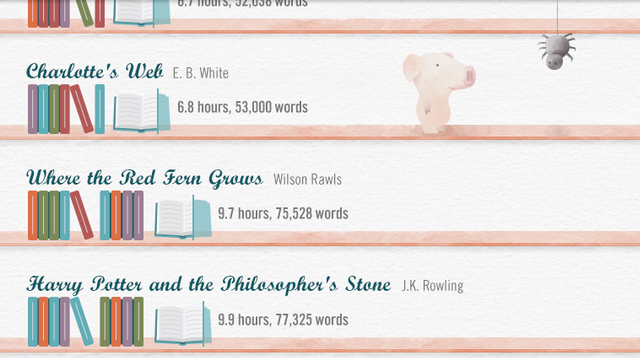 Here’s How Long It Takes To Read Popular Children’s Books