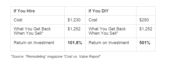 The DIY Home Improvement Projects With A Great Return On Investment