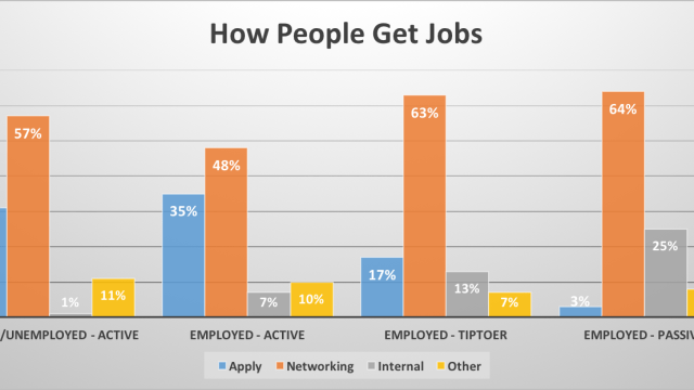 This Chart Shows How Important Networking Is To Finding A Job