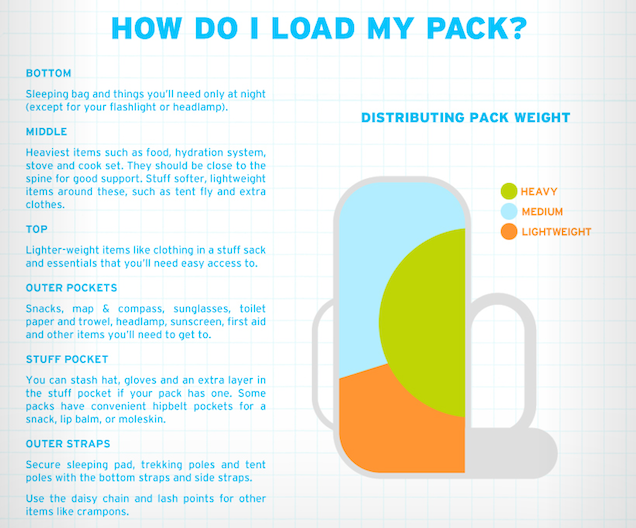 The Best Way To Load A Backpack For Long Hikes [Infographic]