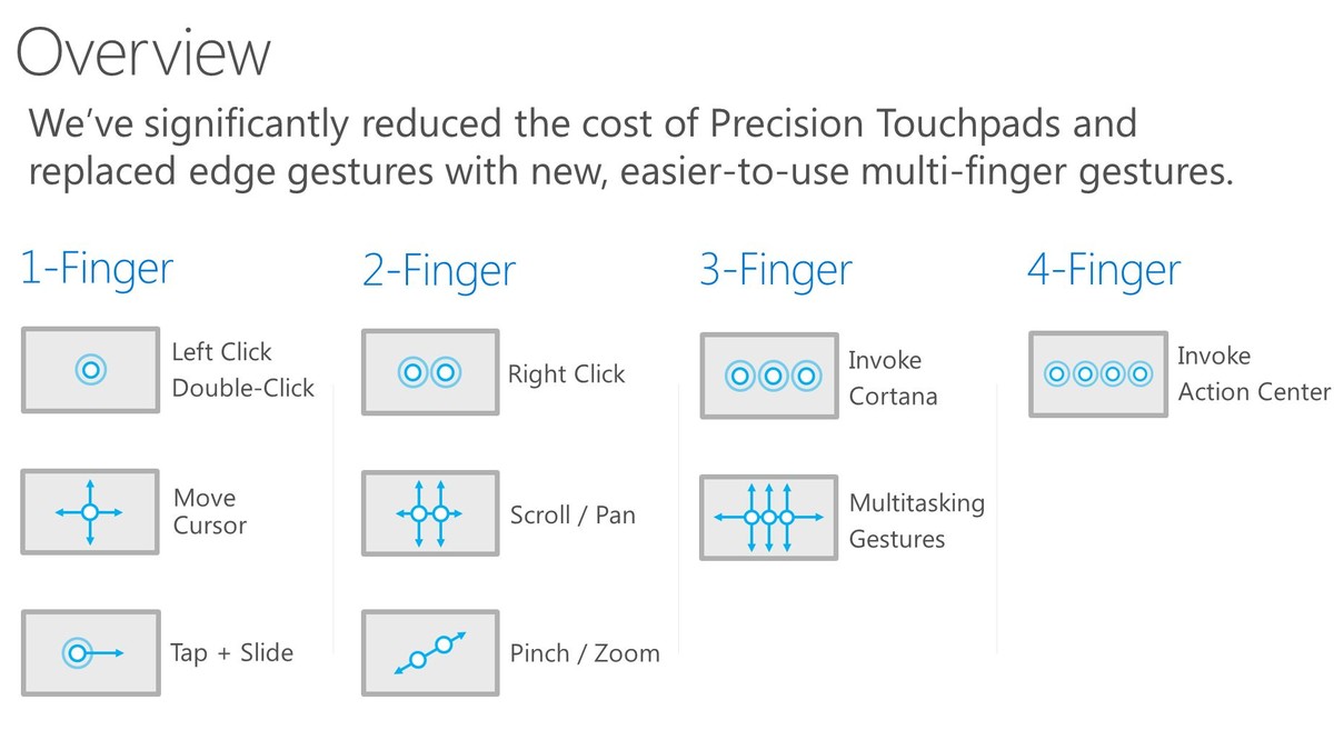 Learn The New Precision Touchpad Gestures For Windows 10