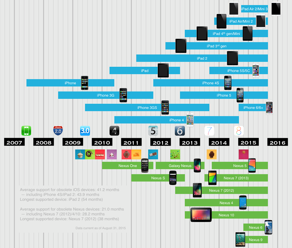 This Chart Shows How Long iOS And Nexus Devices Get Updates