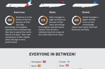 The International Airlines With The Worst Delays [Infographic]