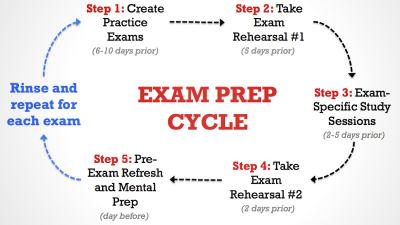 Ace Your Exams With This 10-Day Prep Cycle [Infographic]