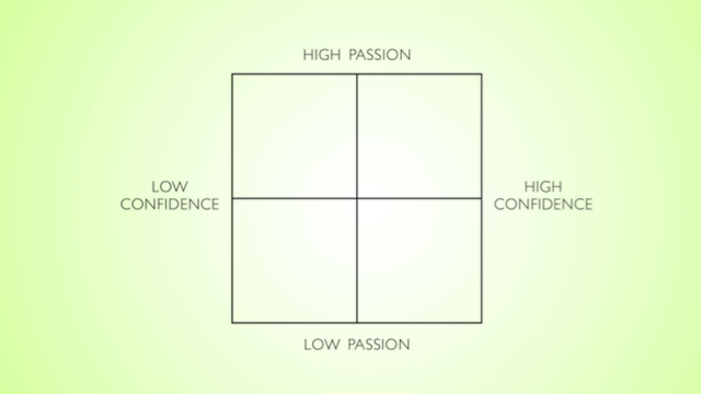 Find Out What To Focus On Next With This Motivation Matrix