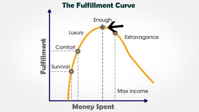 Plot Your Purchases Along The Fulfillment Curve To Know When It’s Worth It