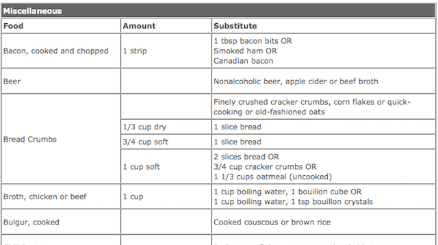 This Table Gives Food Substitutes For Just About Any Ingredient