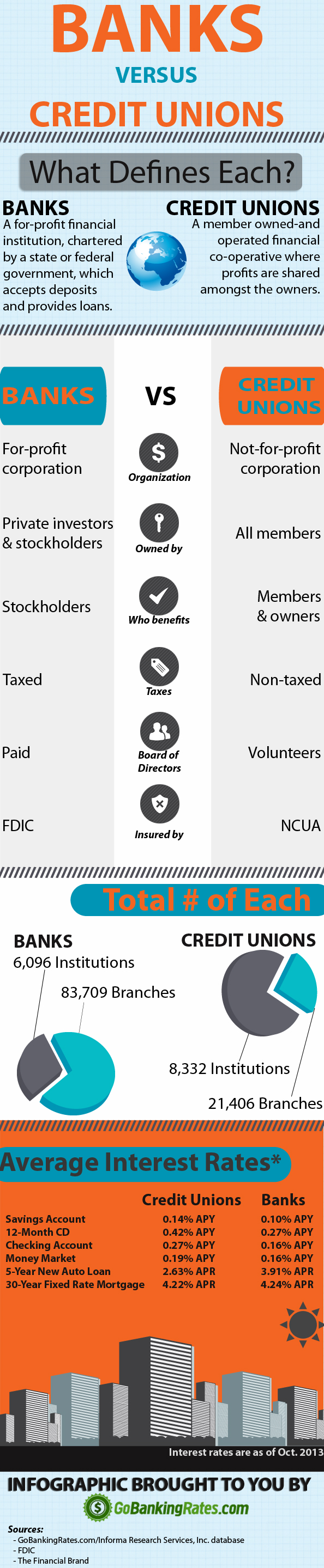 The Difference Between Banks And Credit Unions, Explained