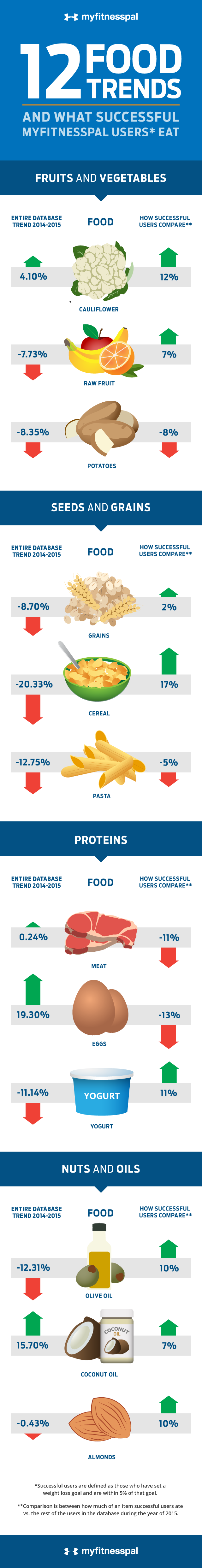 These Are The Foods Successful Dieters Eat Most [Infographic]