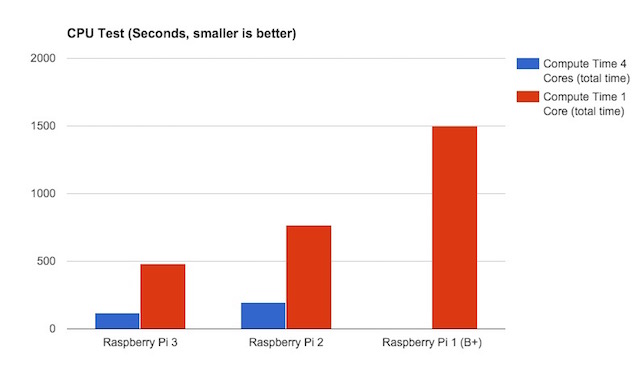 How The Raspberry Pi 3 Benchmarks Against Older Models