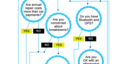 Three Factors To Consider When Deciding If You Should Buy A New Car [Infographic]