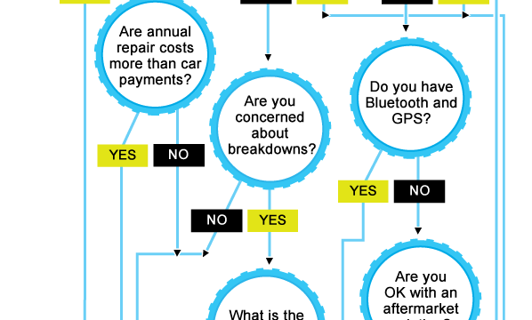 Three Factors To Consider When Deciding If You Should Buy A New Car [Infographic]