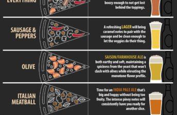 Find The Perfect Beer Pairing For Your Pizza With This Visual Guide [Infographic]