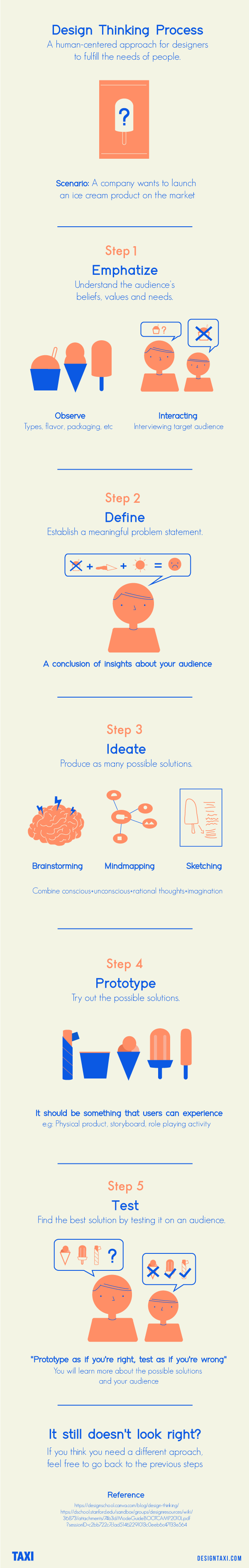 The Basics Of Design Thought Process Explained In Five Steps [Infographic]