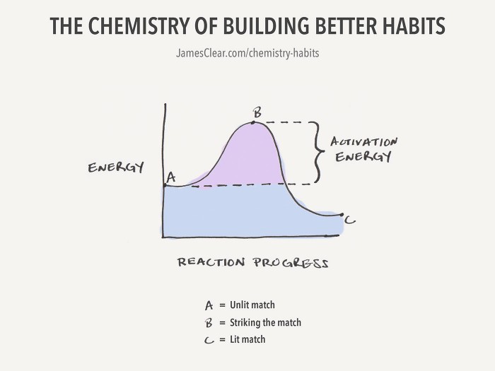 The ‘Chemistry’ Of Building Better Habits