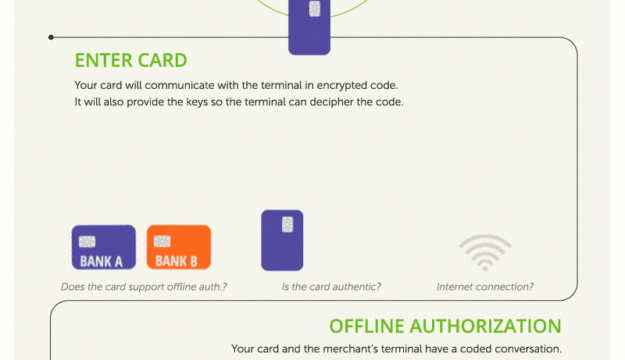 How The Chips In Your Credit Cards Actually Work [Infographic]