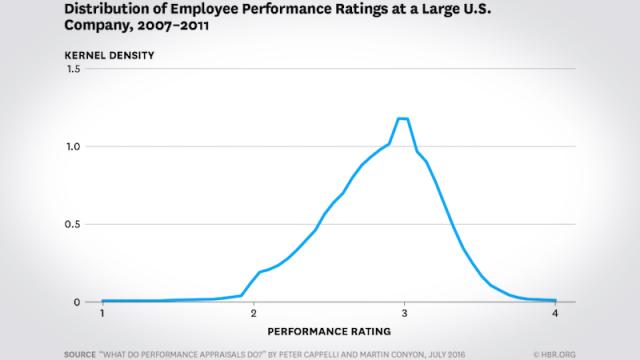 Bad Performance Reviews Are Probably More Common Than You Think