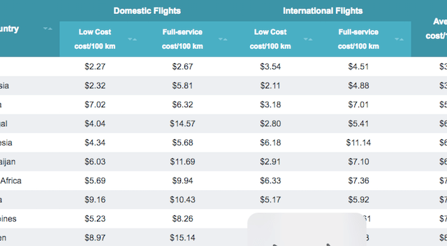 The Countries With The Cheapest And Most Expensive Flights