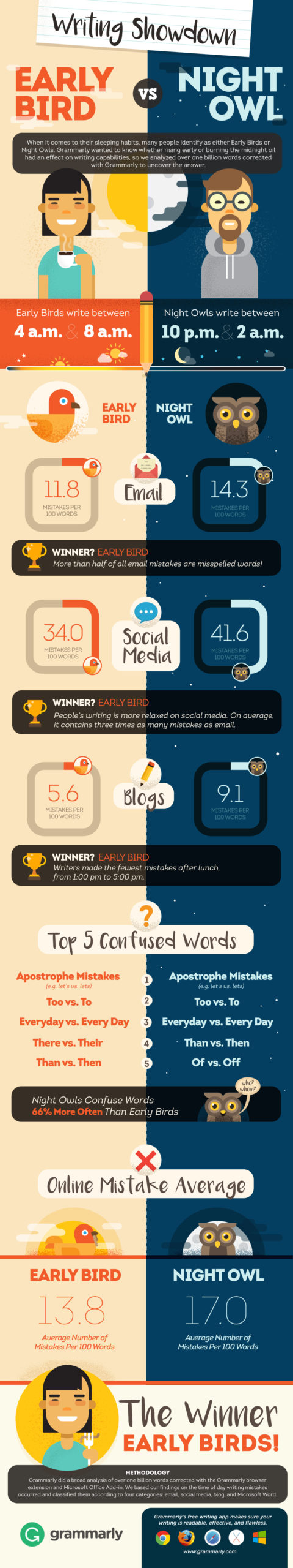 Why You Shouldn’t Write Late At Night [Infographic]