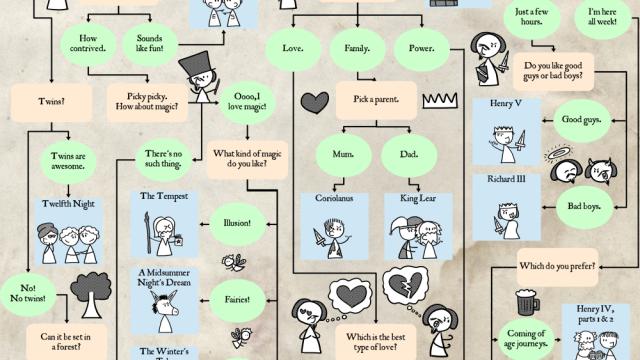 Determine Which Shakespeare Play You Should See First With This Flowchart