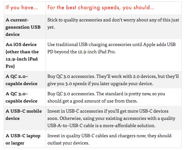 This Table Shows If You Need USB-C Or Quick Charge-Compatible Accessories