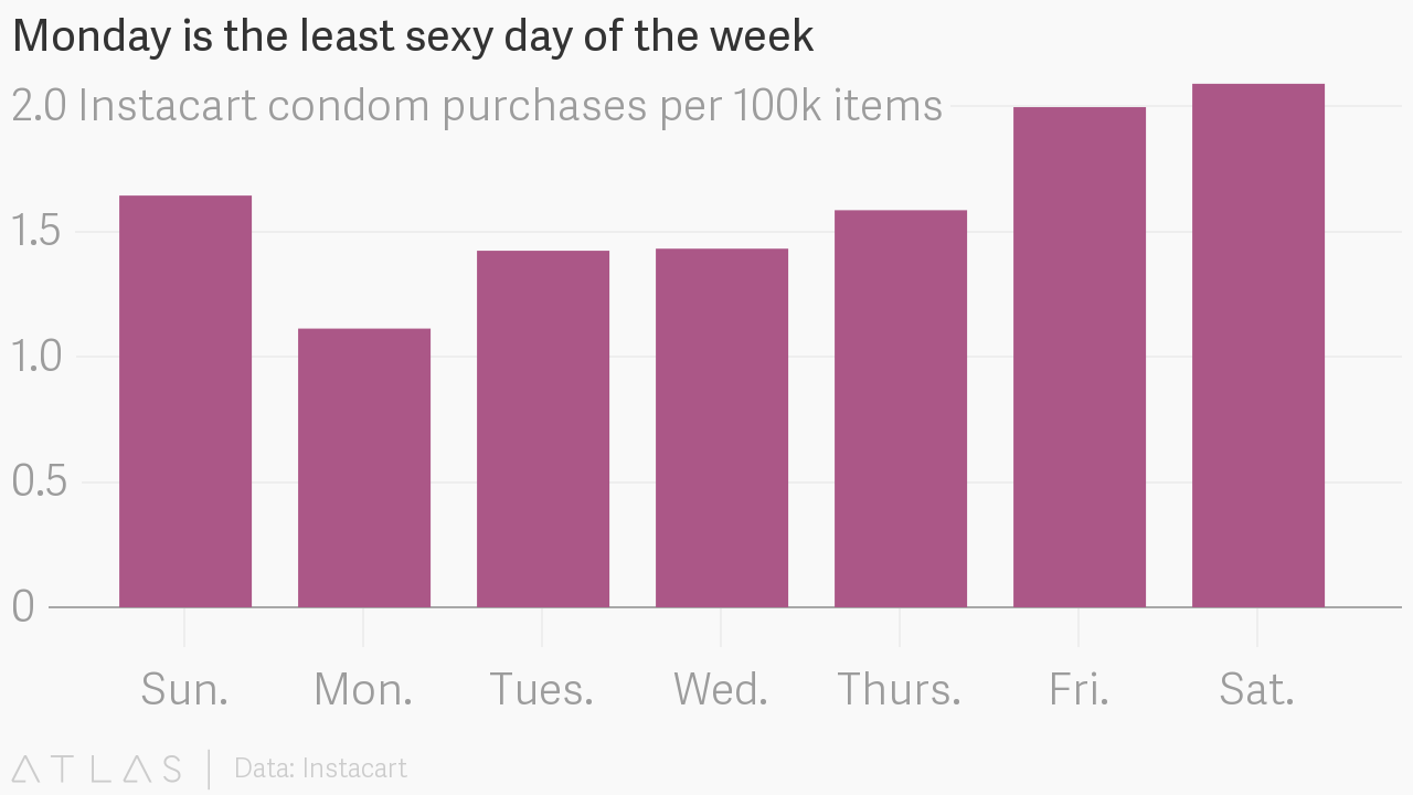 It’s Official: No One Has Sex On Mondays