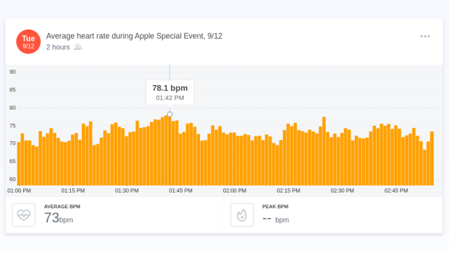 The Most Exciting Moments Of Apple’s Event, As Told By Viewers’ Heart Rates