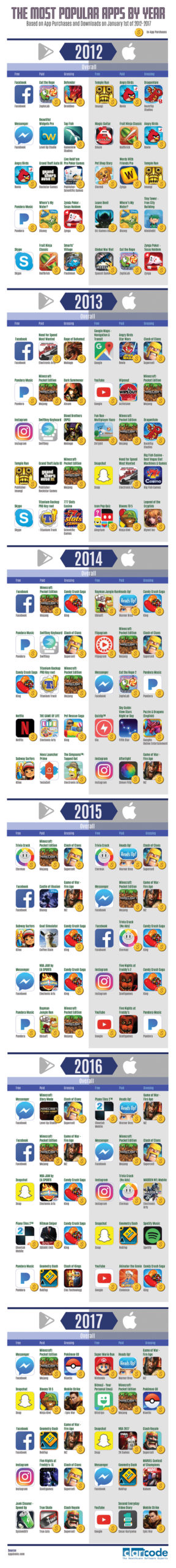 The Most Popular Apps Since 2012 [Infographic]