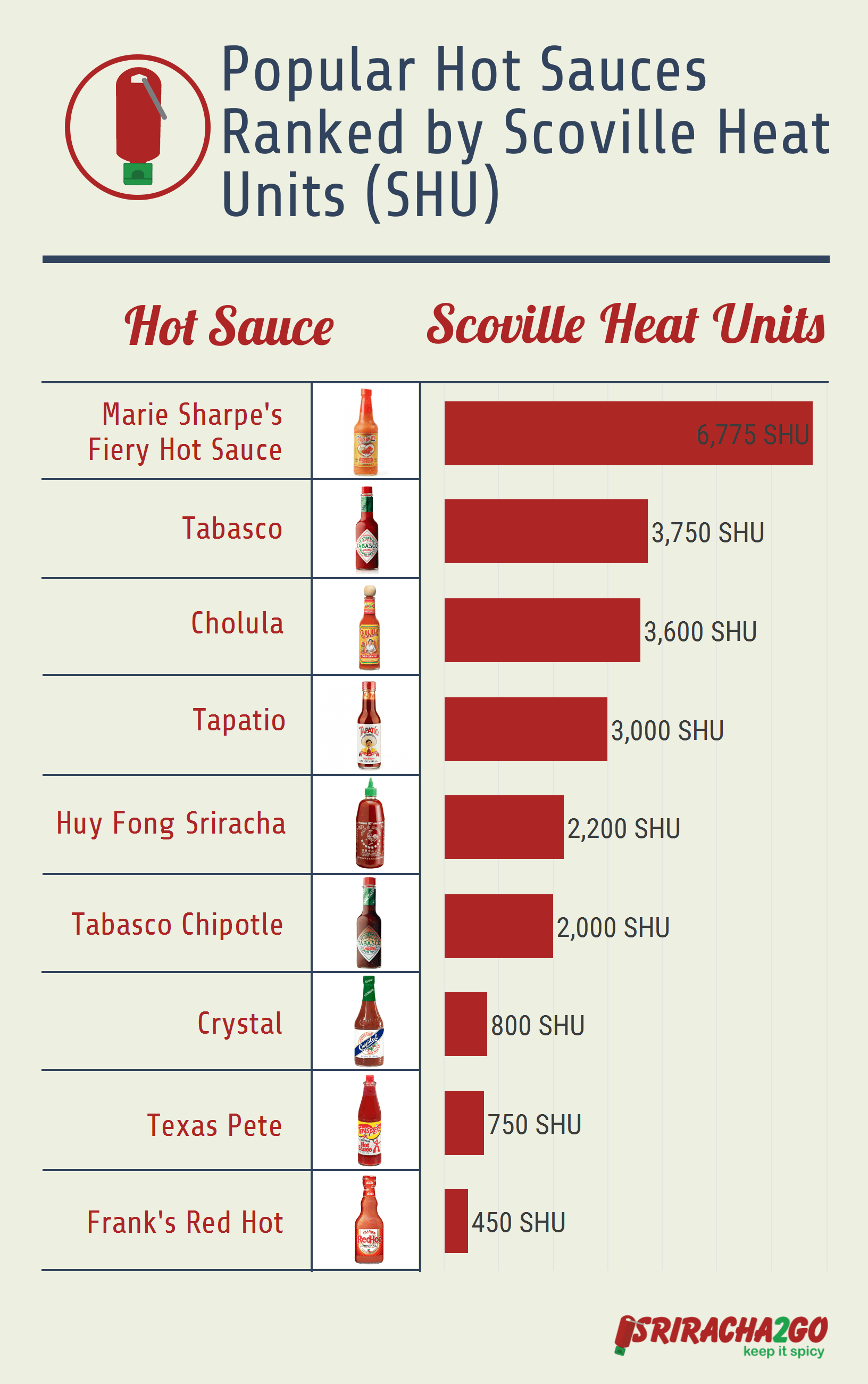Hot Sauces, Ranked By Scoville Units [Infographic]