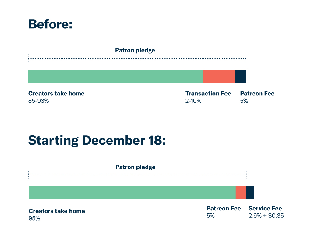 How Patreon’s Changes Will Hit Artists And Patrons