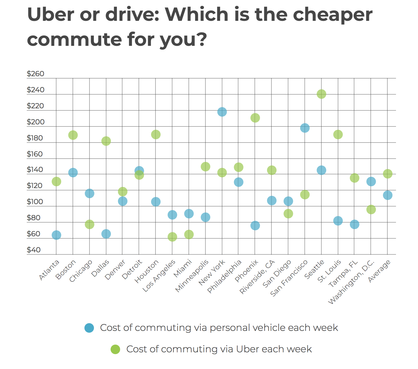Is It Cheaper To Use Uber Instead Of Owning A Car?