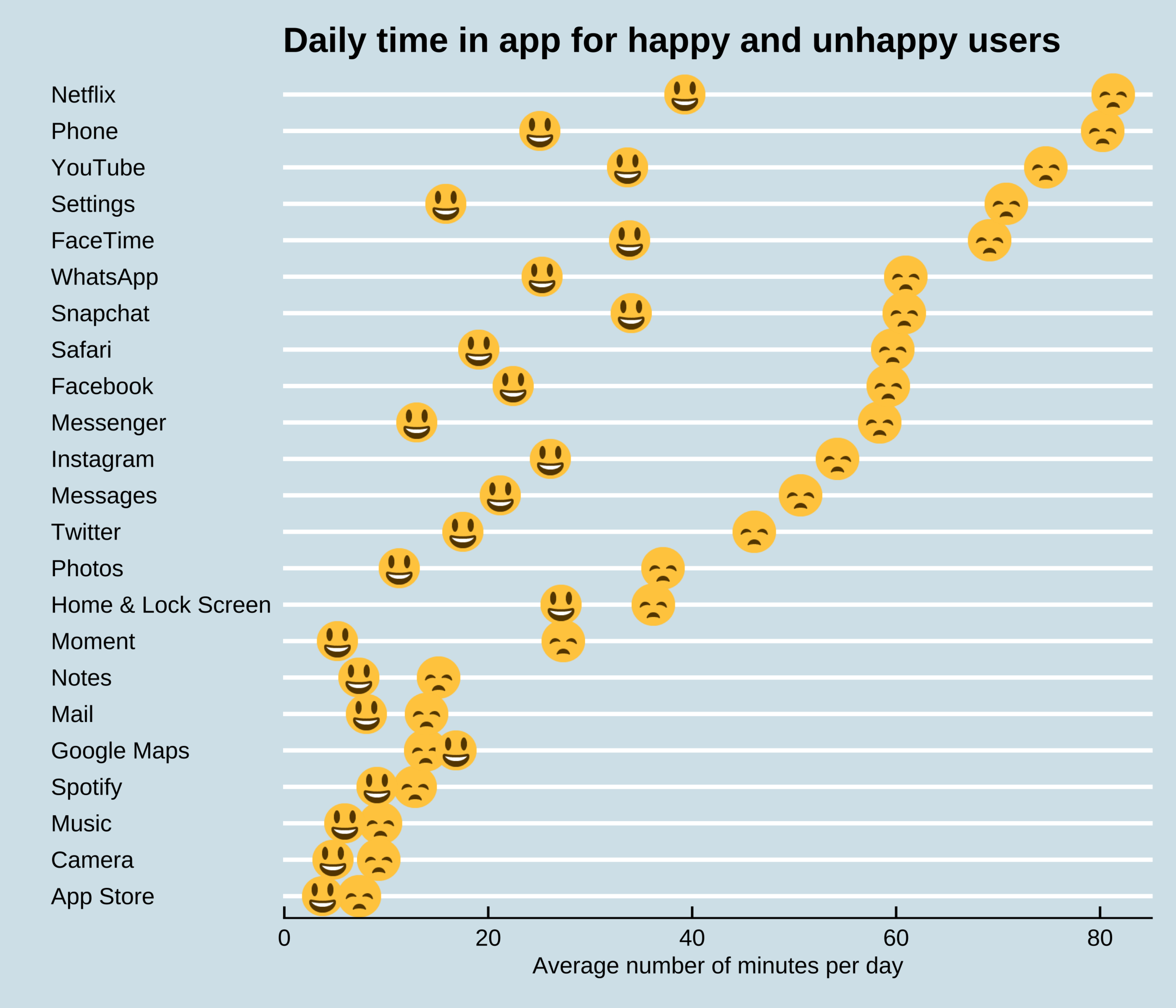 The Mobile Apps That People Regret Using Most [Infographic]