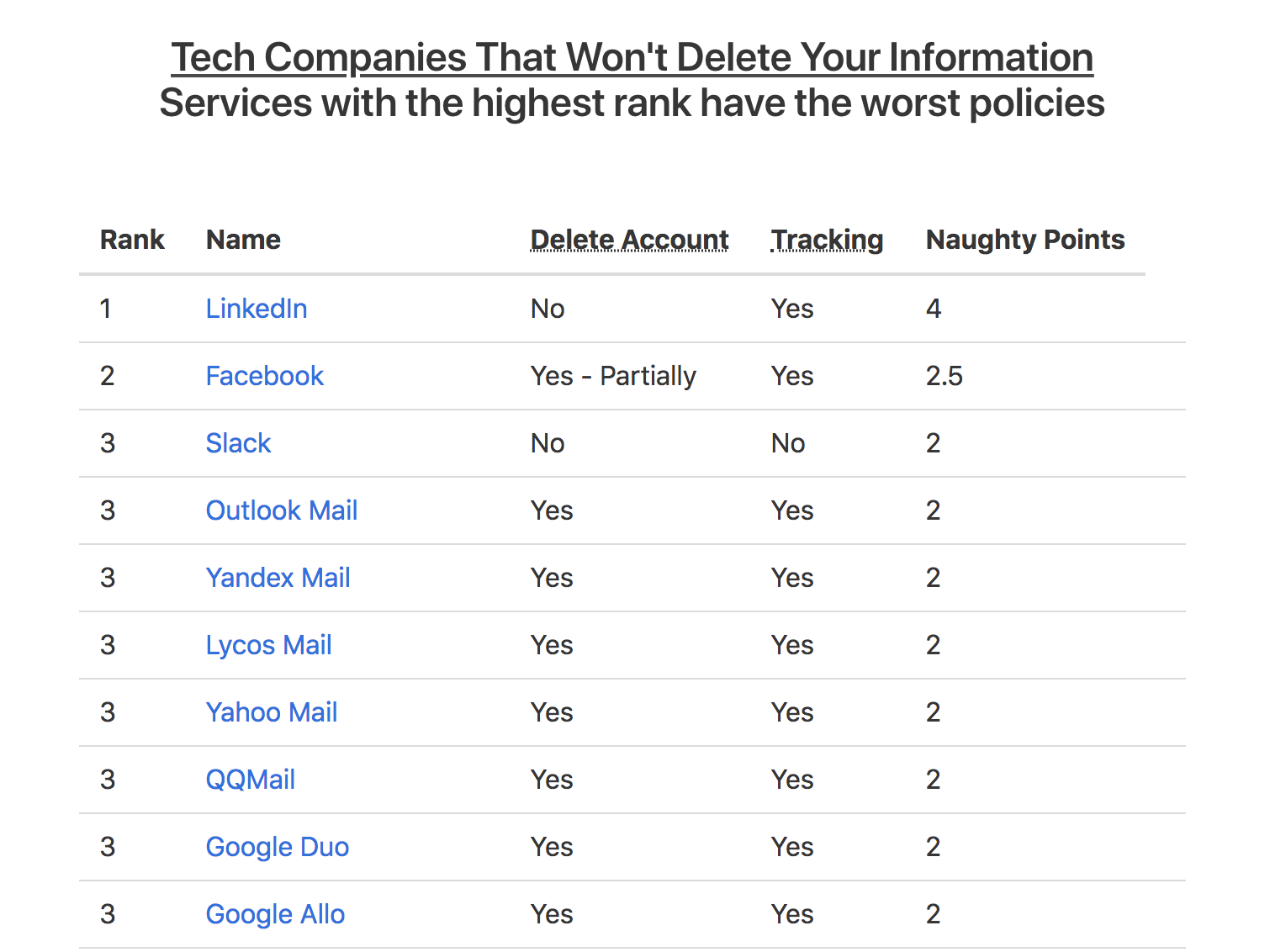 See Which Tech Companies Won’t Delete Your Data With This Web App