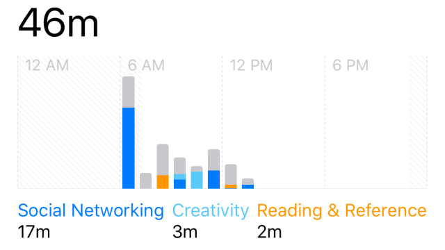 Apple’s Screen Time Report Is Not Accurate For Tracking Your Habits