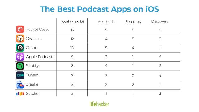 These iOS Podcast Apps Are Way Better Than Apple’s Default App