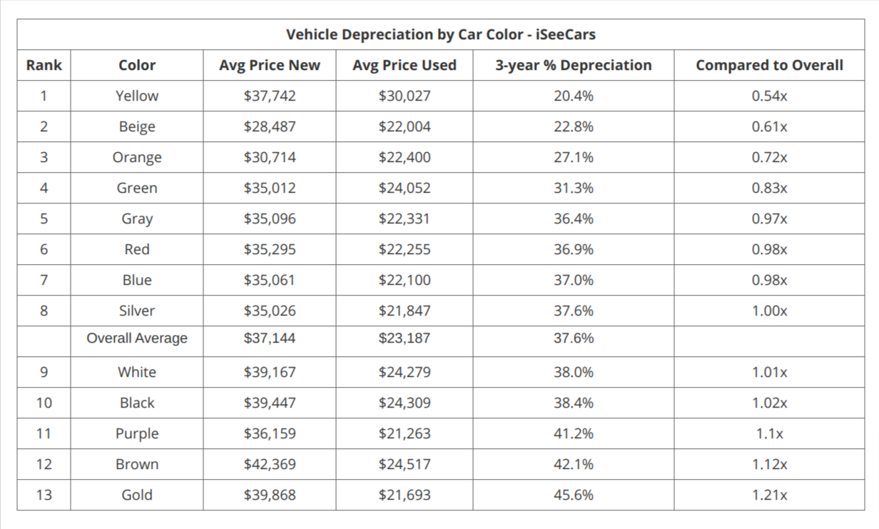 How Colour Can Affect Your Car’s Resale Value (and Why Yellow Resells Better Than Black)