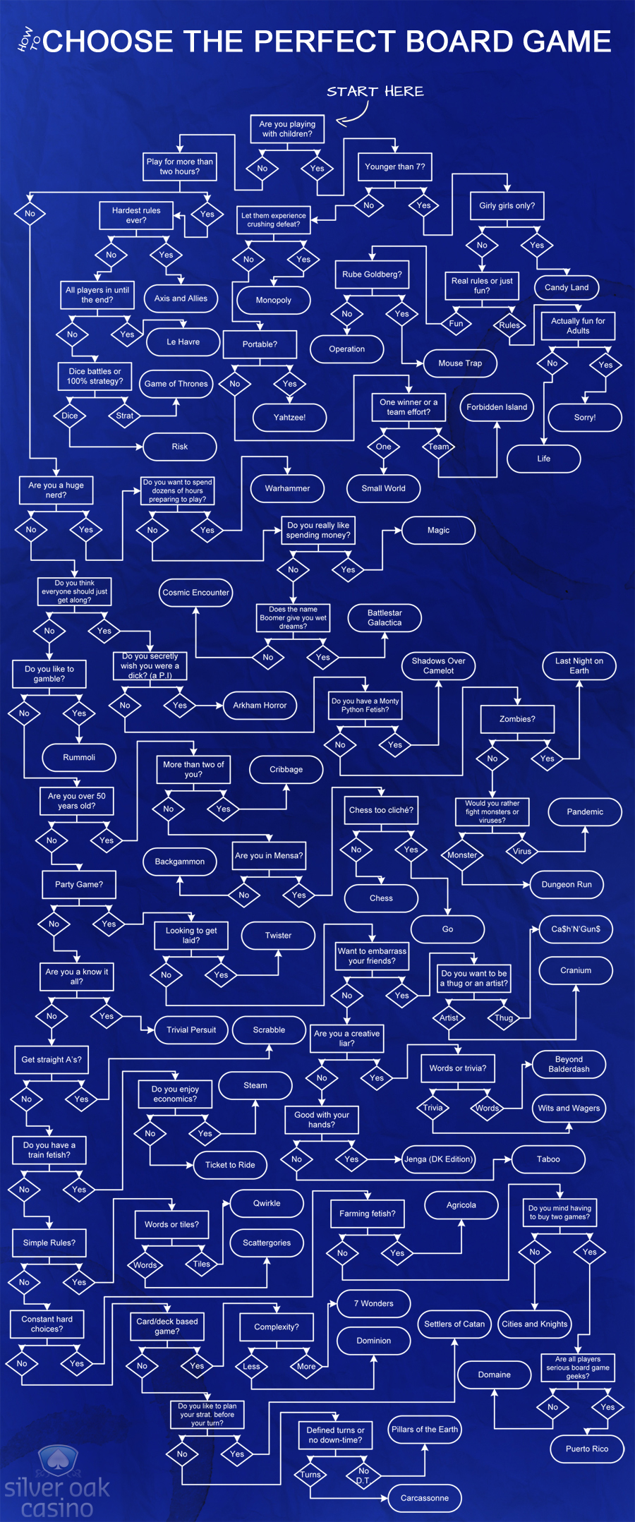 Pick The Best Board Game To Play In Any Situation With This Flow Chart