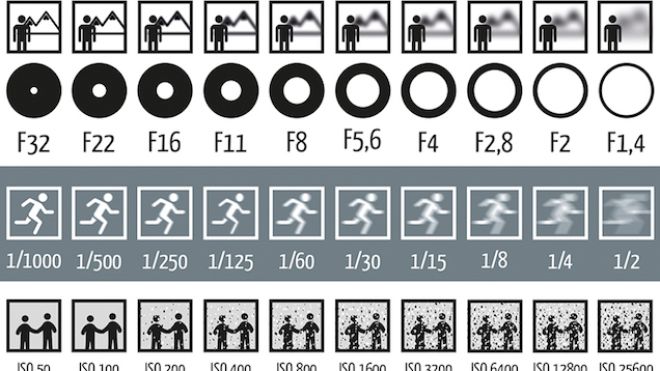 How Aperture, Shutter Speed And ISO Affect Pictures Shown In A Chart