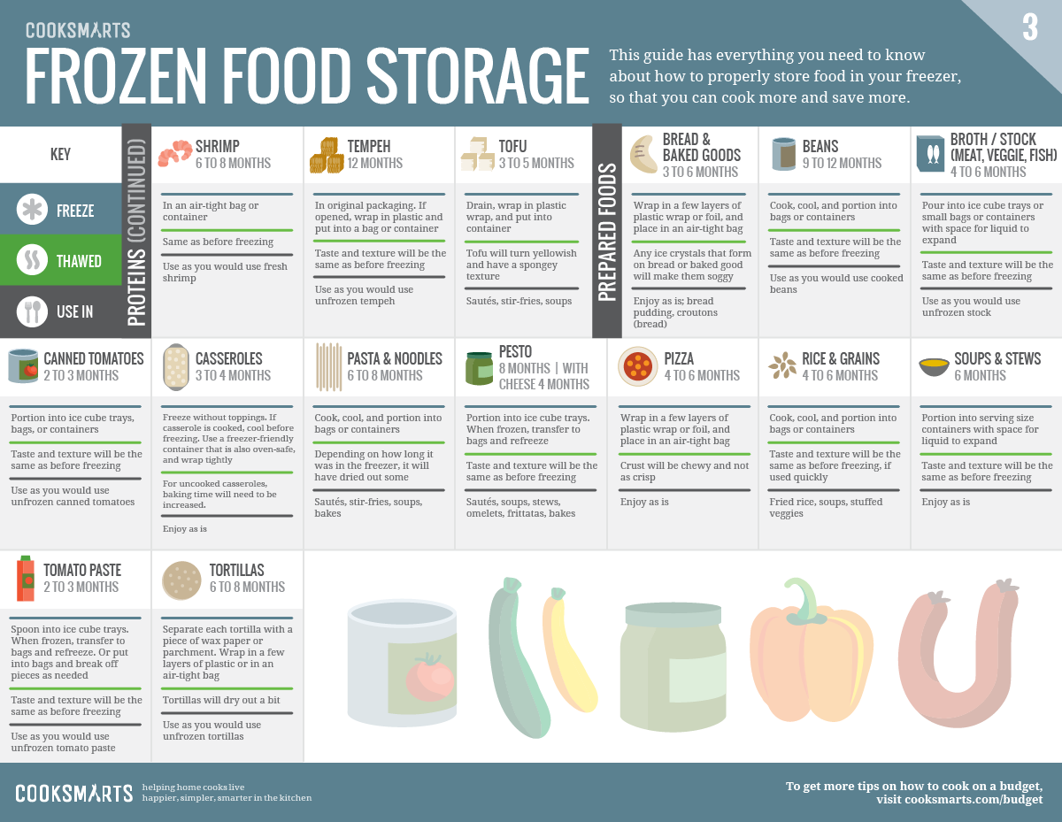 Hang These Graphics On Your Fridge To Never Waste Food Again