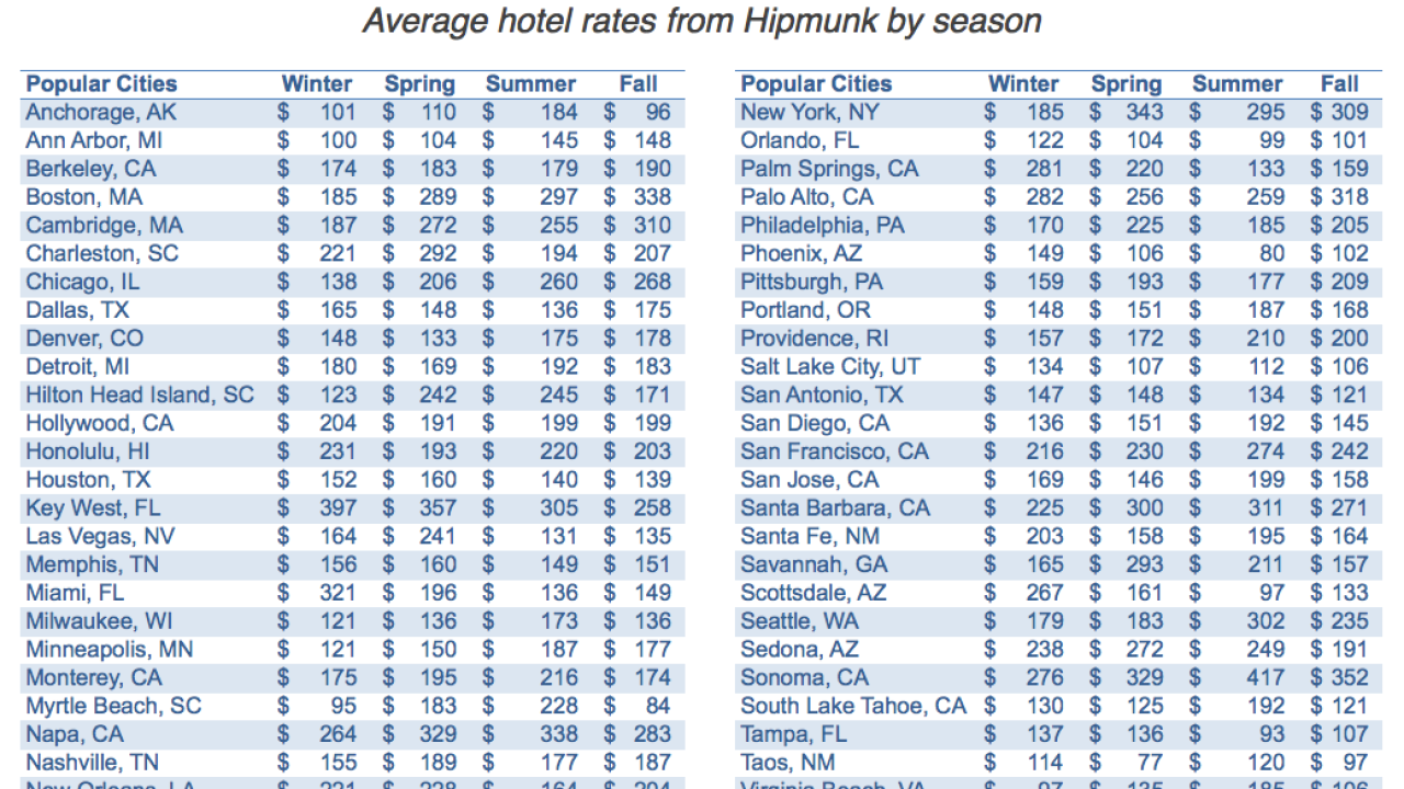 Cheap US Hotels: When To Visit US Cities For Lower Hotel Rates