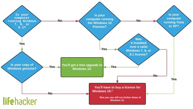 Find Out If You’re Getting A Free Upgrade To Windows 10 With This Flowchart