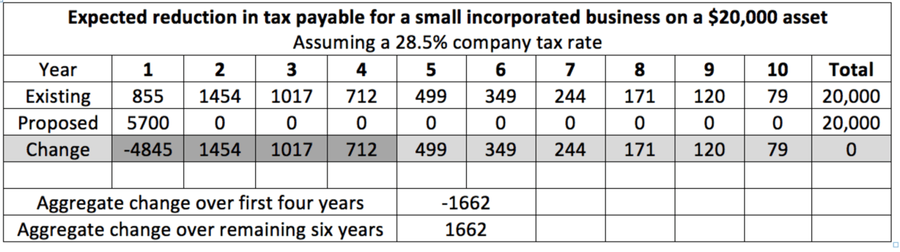 What The Small Business Tax Break Actually Does
