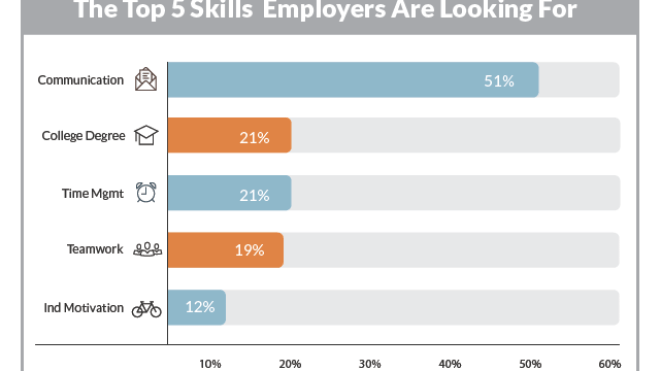 The Top Five Job Skills Employers Are Looking For