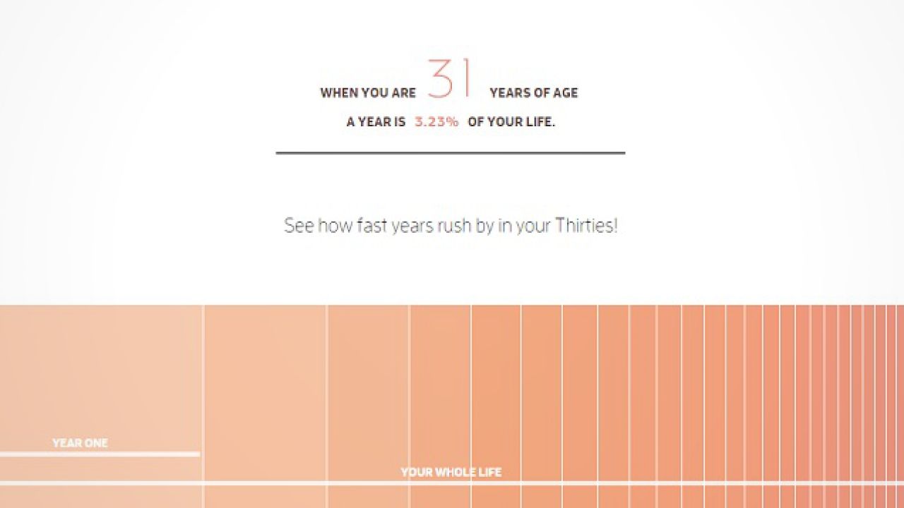 This Interactive Timeline Explains Why Time Flies By As You Get Older
