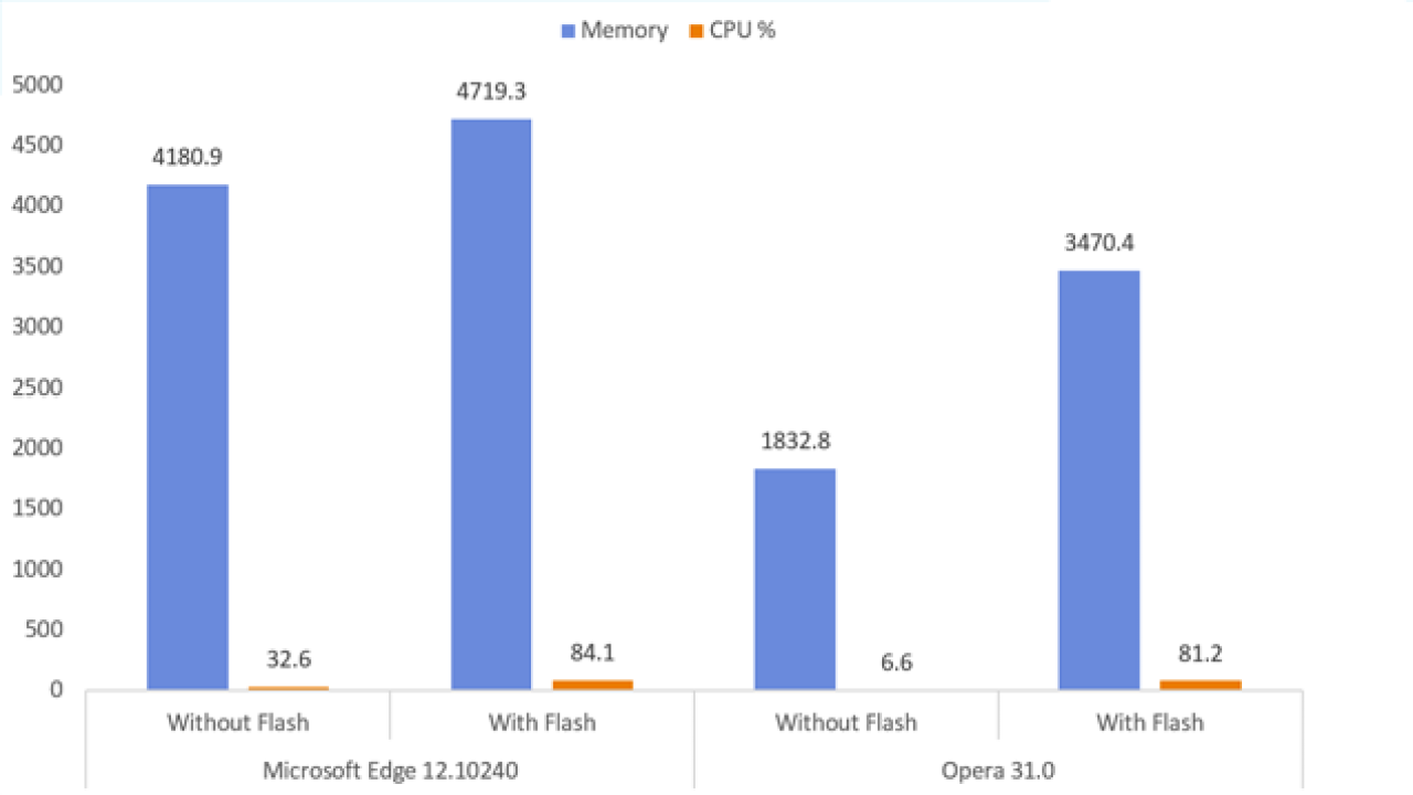This Is How Much Of Your System’s Resources Flash Can Use Up