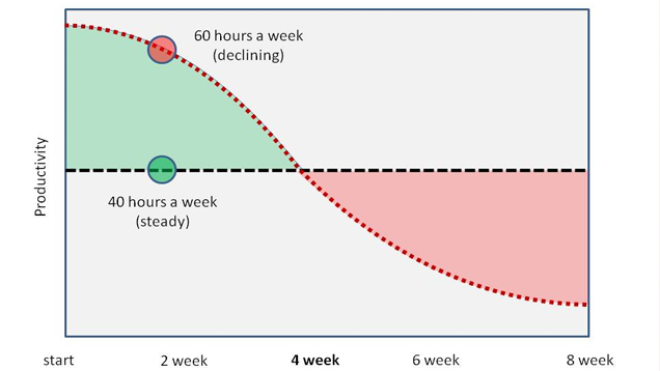 Working Over 40 Hours A Week Makes You Less Productive, Not More